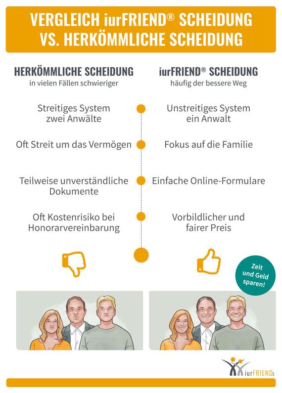 Vergleich iurFRIEND®-Scheidung vs. herkömmliche Scheidung